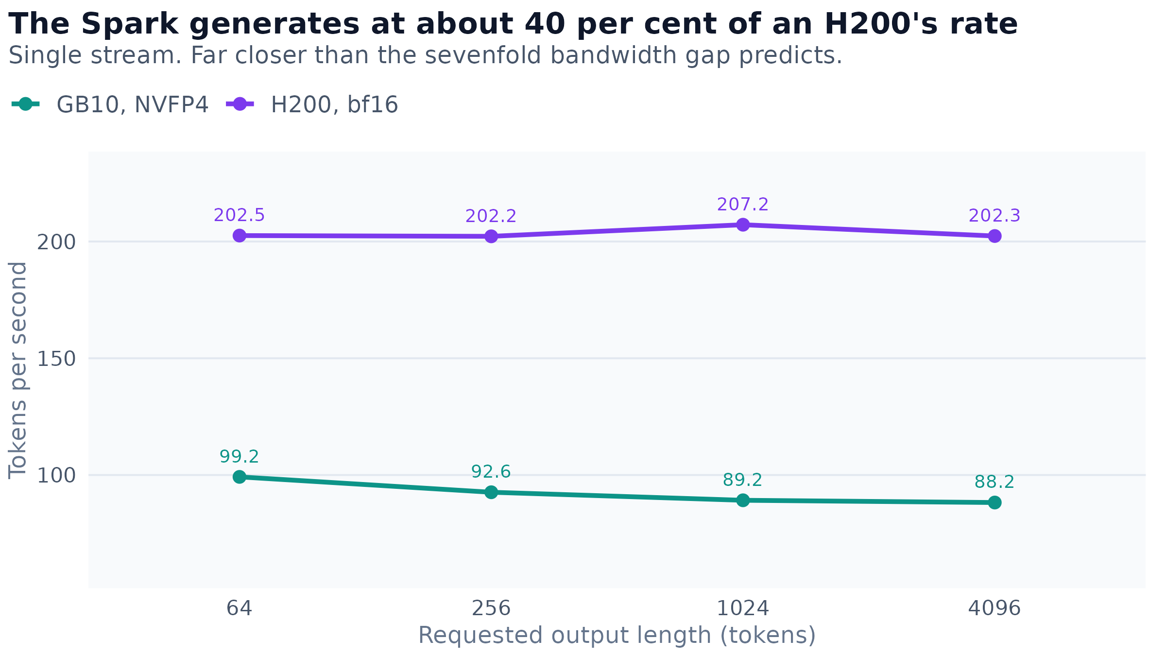 Token generation rate against the length of the requested output, for the same model on the Spark at four-bit precision and on an H200 at sixteen-bit precision. Direct labels give the rate in tokens per second. The Spark's decline across the range is 11 per cent; the H200's rate is flat.